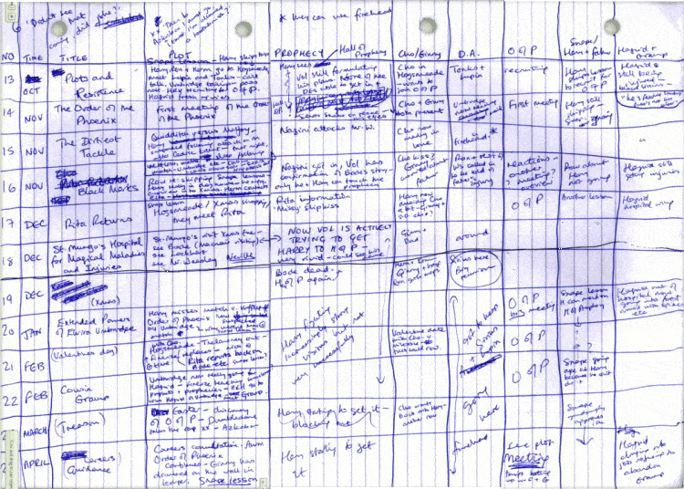 JK Rowling outline for Harry Potter and the Order of the Phoenix