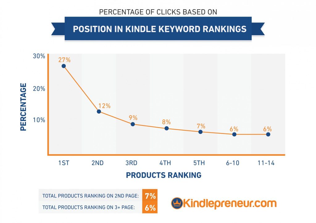Chart showing the percentage of clicks based on position in Kindle keyword rankings
