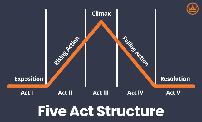 graphic depiction of the five act structure
