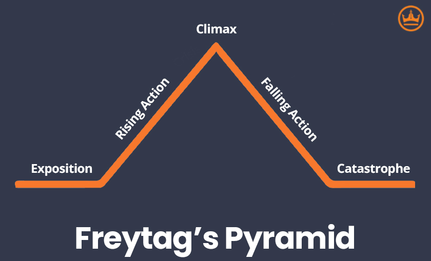 freytag's pyramid graphic