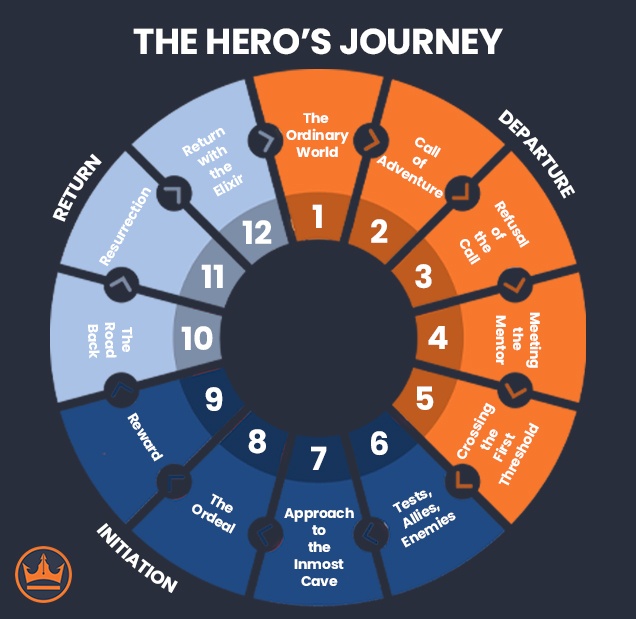 graphic depiction of the hero's journey