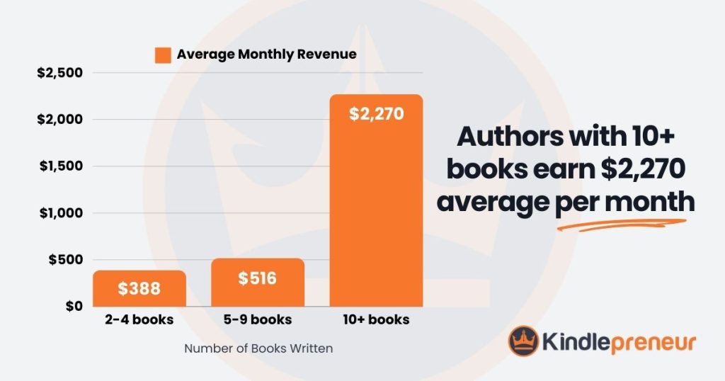 Authors with 10+ books earn ,270 average per month - Kindlepreneur author direct selling research study