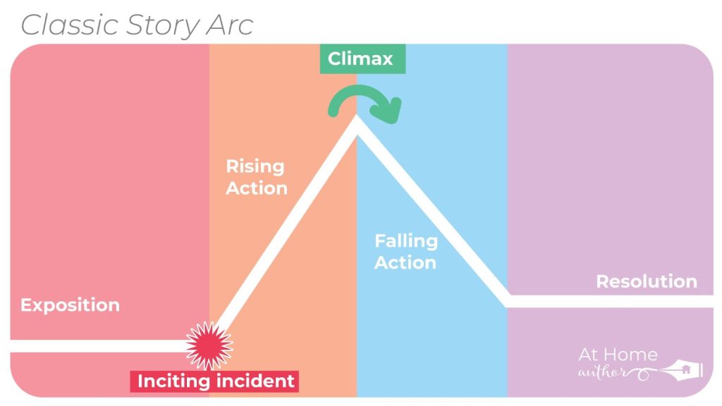 Plot Line Graphics of a Classic Story Arc