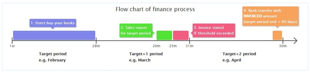 Publish Drive Review - flow chart finance progress