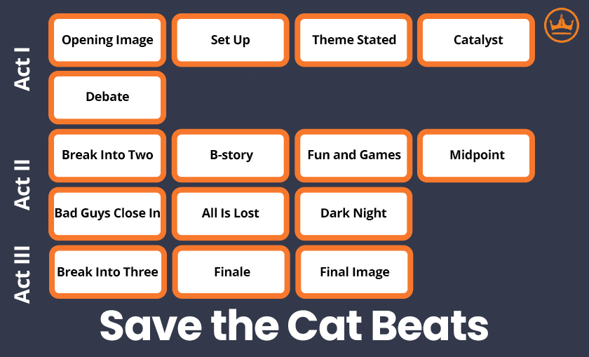 graphic depiction of save the cat beats