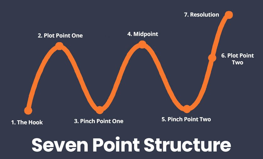 graphic of the seven point story structure