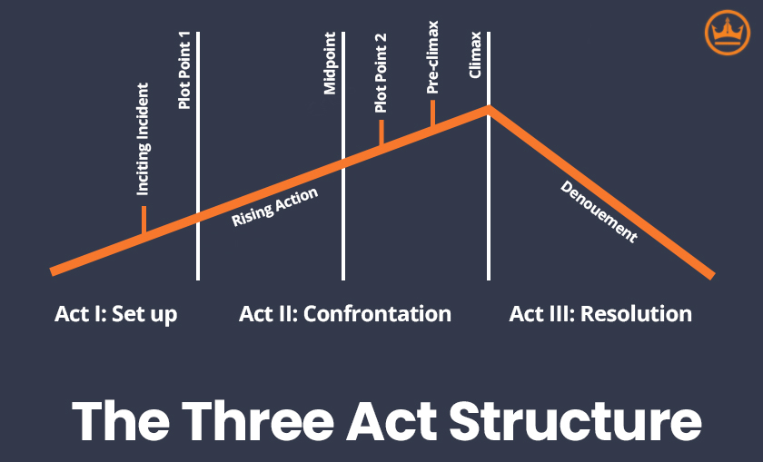 graphic depiction of the three act structure