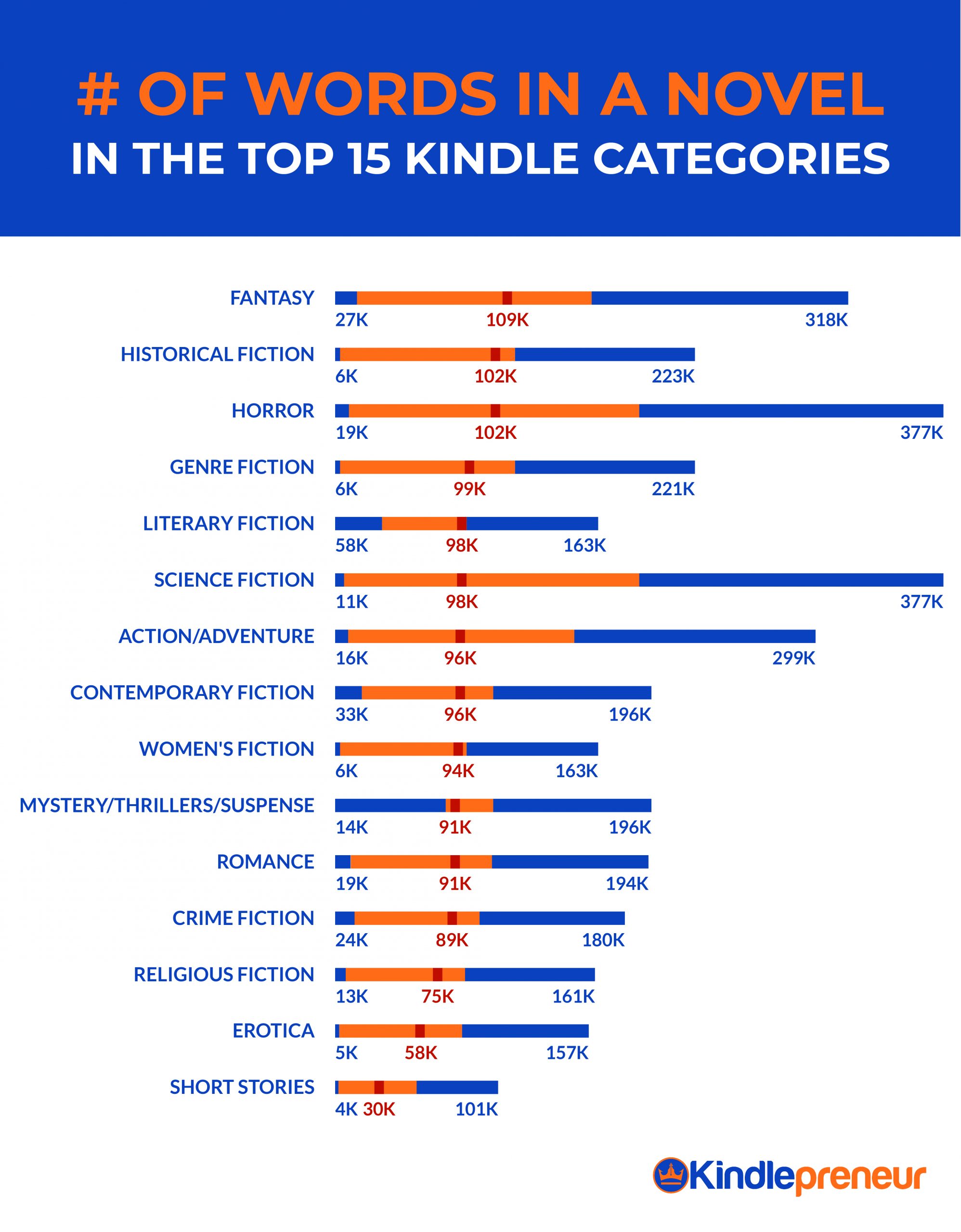 Number of words in a novel top Kindle categories