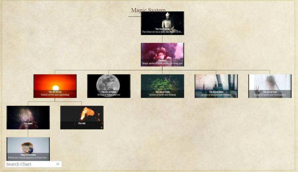organizational charts in world anvil