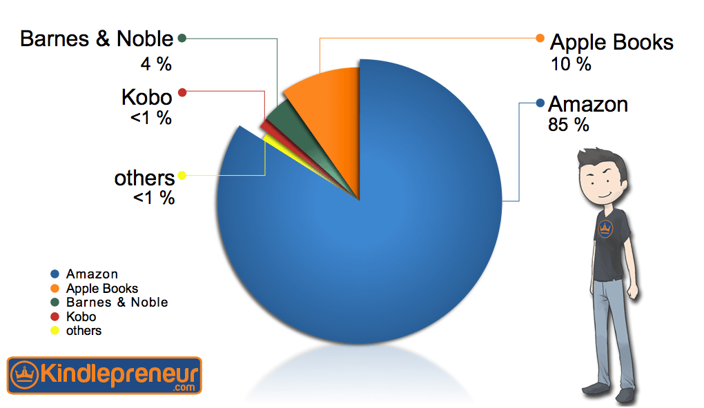 best-self-publishing-companies-Book-Market-Share