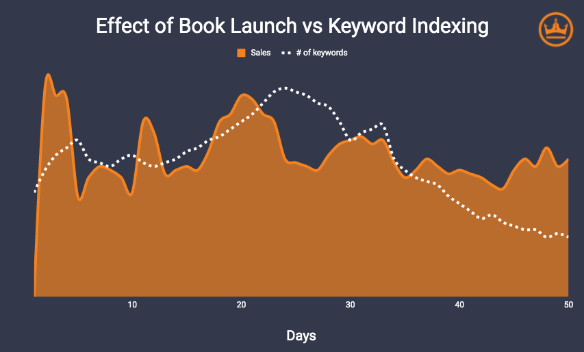 graph with the effect of book launch vs keyword indexing