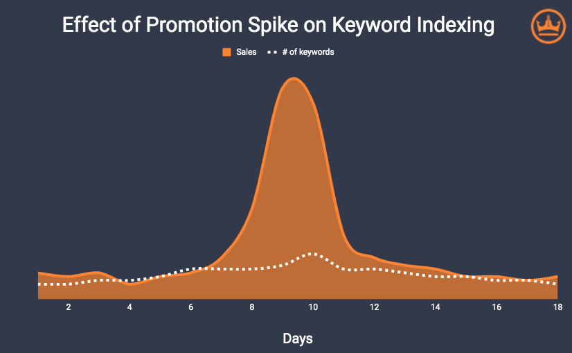 graph with the effect of a promotion spike on keyword indexing