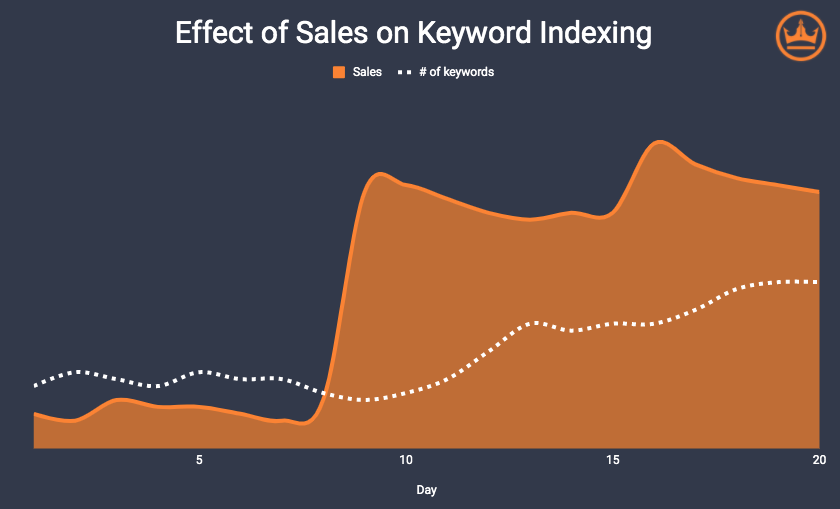 graph showing rising keyword indexing on Amazon with consistent sales.