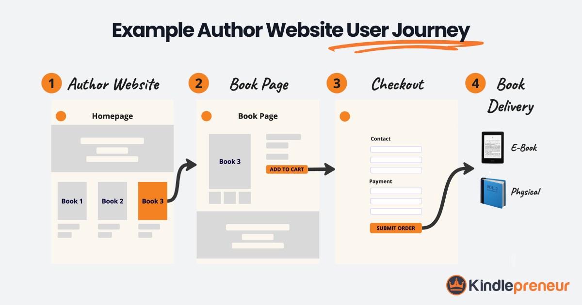 Example Author Website Direct Sales User Journey - kindlepreneur.com