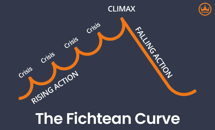 graphic depiction of the fichtean curve