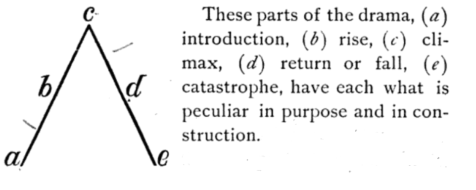 Freytag's pyramid in the original book