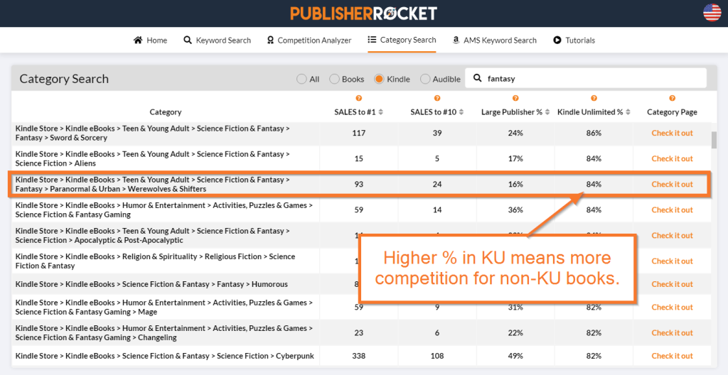A higher percentage of KU books means more competition for non-KU books.