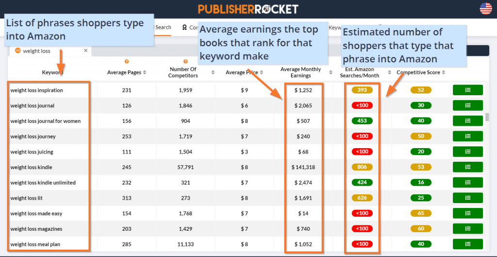 example of nonfiction keywords in Publisher Rocket