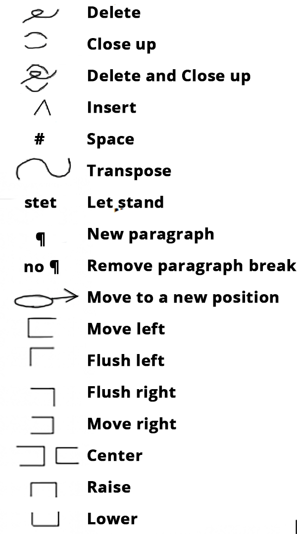 operational marks for delete, close up, delete and close up, insert, space, and transpose, let stand, new paragraph, remove paragraph break, move to a new position, move left, flush left, flush right, move right, center, raise, and lower