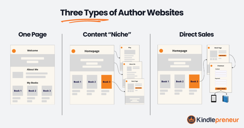 Three types of author websites - Kindlepreneur